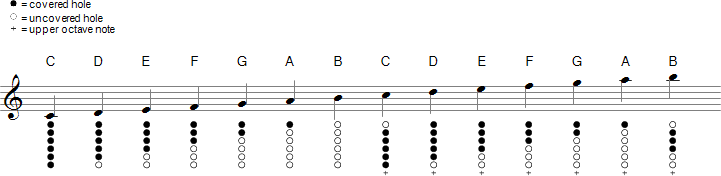 http://tinwhistlemusic.org/finger-charts/c/tin-whistle-finger-chart-c.gif