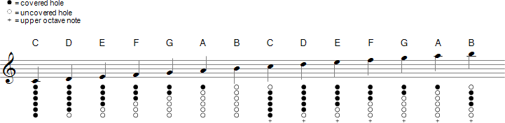 Penny Whistle Finger Chart